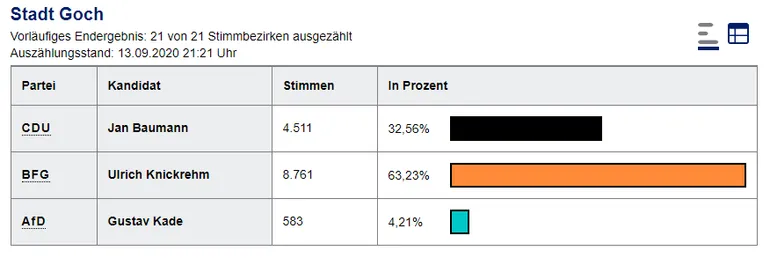 Ergebnis Wahl Bürgermeister 2020 (Rechte: KRZN)