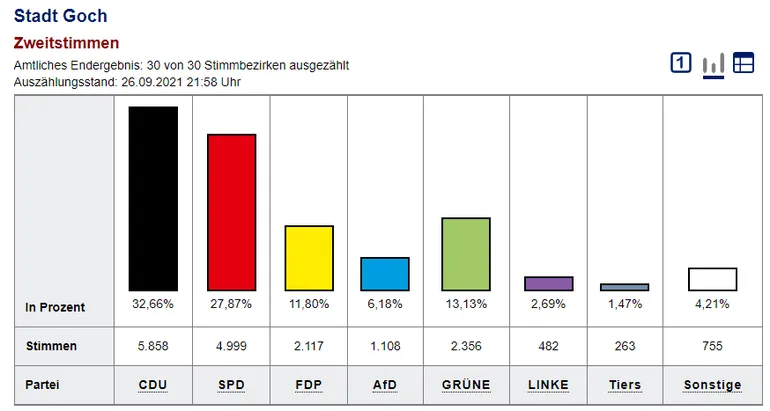 Bundestag Zweitstimmen 2021 (Rechte: KRZN)