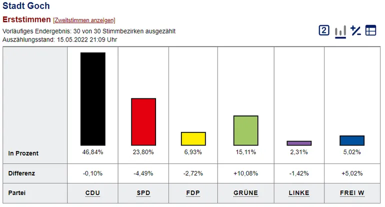 Erststimmen Landtagswahl 2022 (Rechte: KRZN)