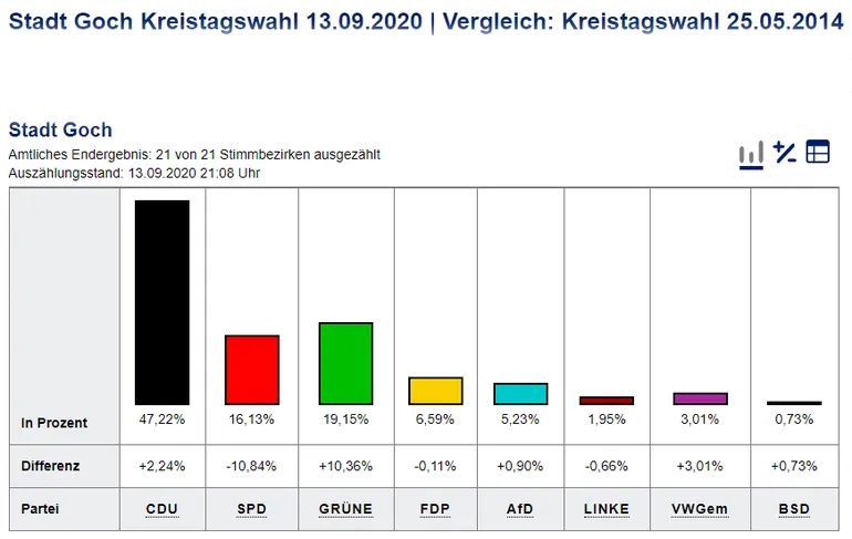 Ergebnis Wahl Kreistag 2020 (Rechte: KRZN)