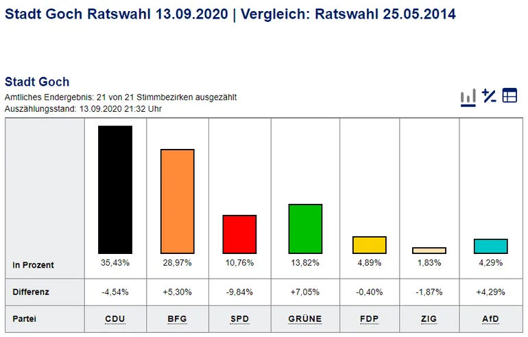 Ergebnis Wahl Rat der Stadt Goch 2020 (Rechte: KRZN)