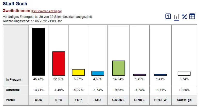 Zweitstimmen Landtagswahl 2022 (Rechte: KRZN)